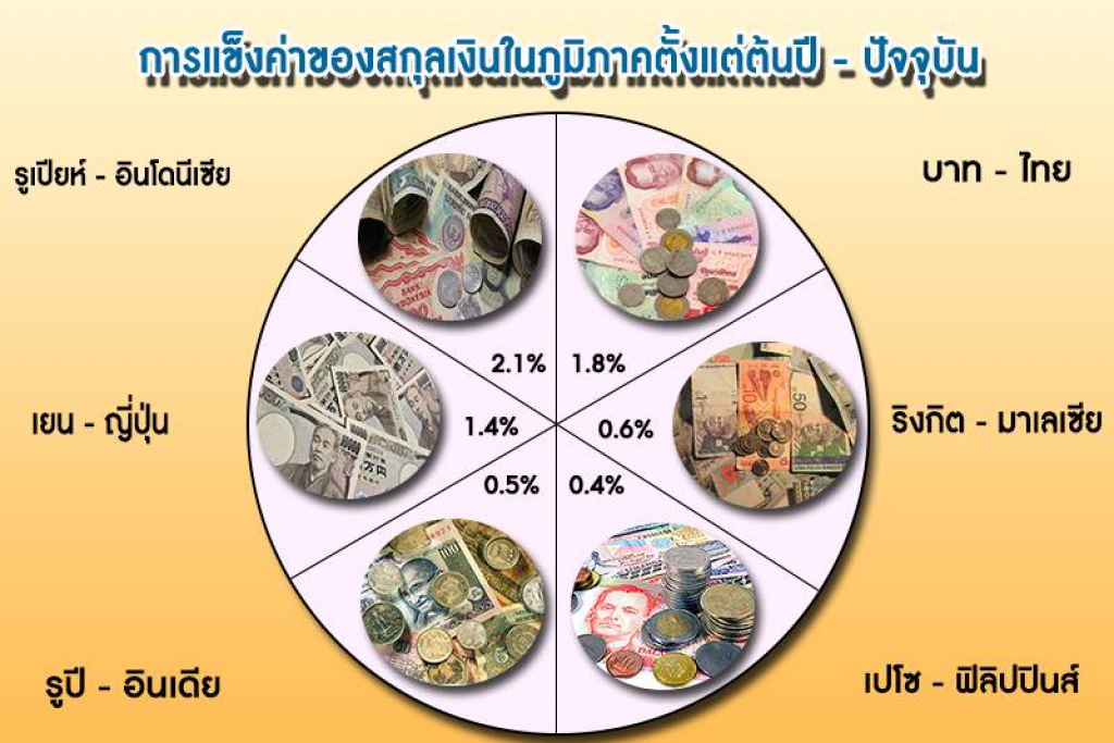 บาทแข็งโป๊ก! ทุบสถิติใหม่ในรอบ 7 เดือน