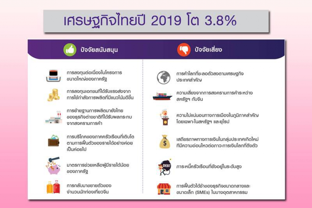 ไทยพาณิชย์วิตกศก.โลกหดหั่นเป้าจีดีพีปีหมู