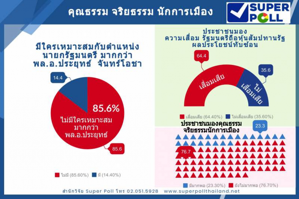 โพลชี้ปชช.ส่วนใหญ่มอง'บิ๊กตู่'เหมาะสมเป็นนายกฯ