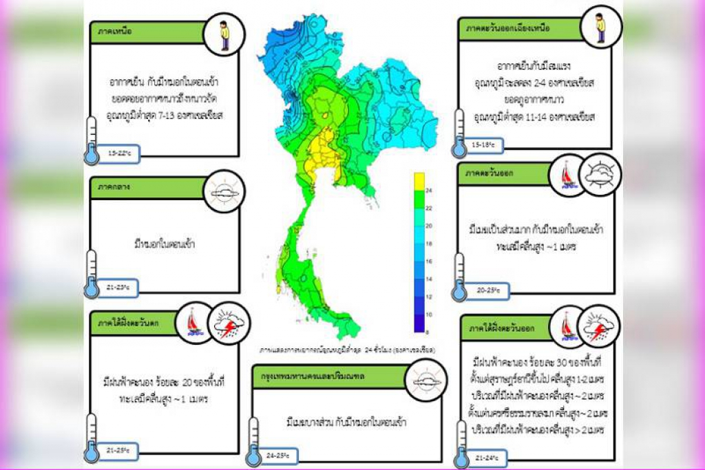 'เหนือ-อีสาน-กทม.'อากาศเย็น-อุณหภูมิลด 'ใต้'มีฝนเพิ่ม