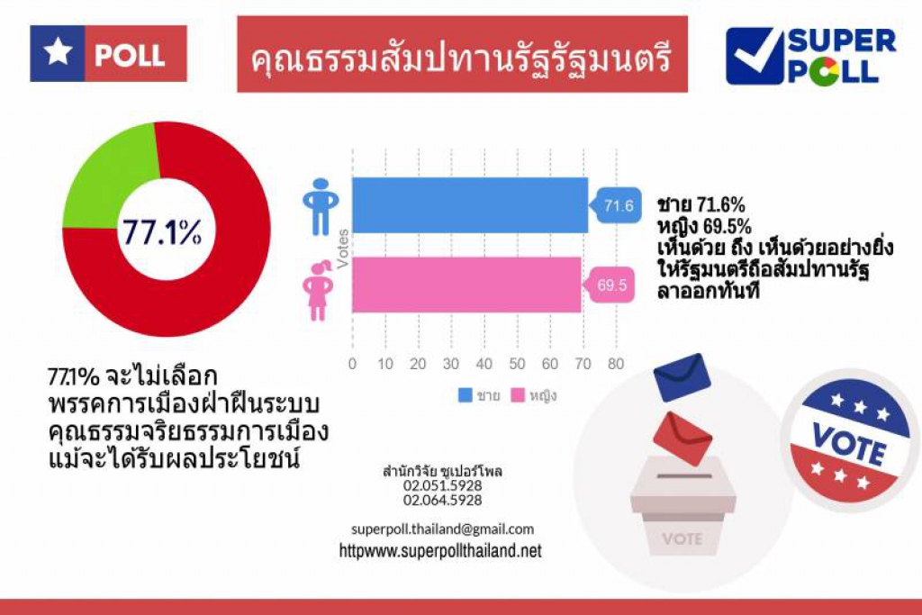 'ซูเปอร์โพล'ชี้คนยี้พรรคการเมืองไร้คุณธรรม-จริยธรรม