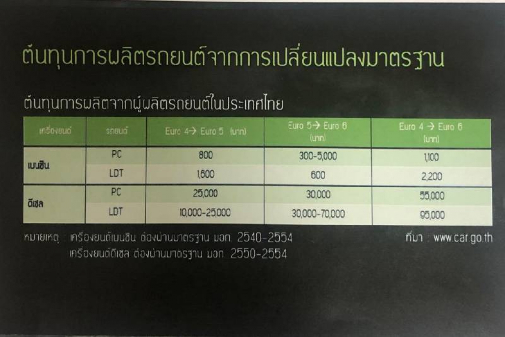 บังคับค่ายรถผลิตมาตรฐานยูโร5ลดฝุ่น80%