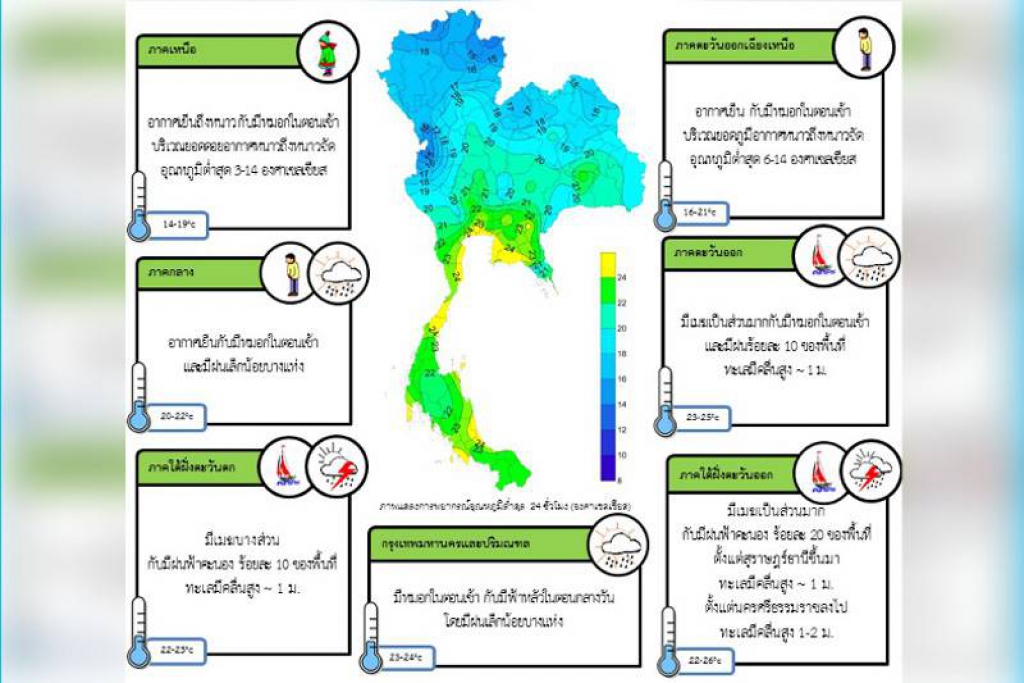 'เหนือ-อีสาน'อากาศหนาวเย็น 'กลาง-ต.อ.'ฝนตกเล็กน้อย