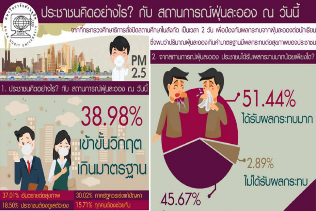 ดุสิตโพล ปชช.หนุนใช้ม.44 แก้ฝุ่นพิษ 