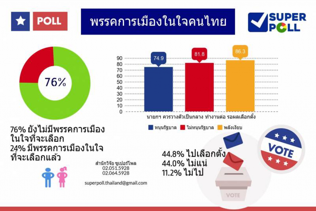 โพลชี้คนส่วนใหญ่'พลังเงียบ' ยังไม่ฟันธงเลือกพรรคไหน