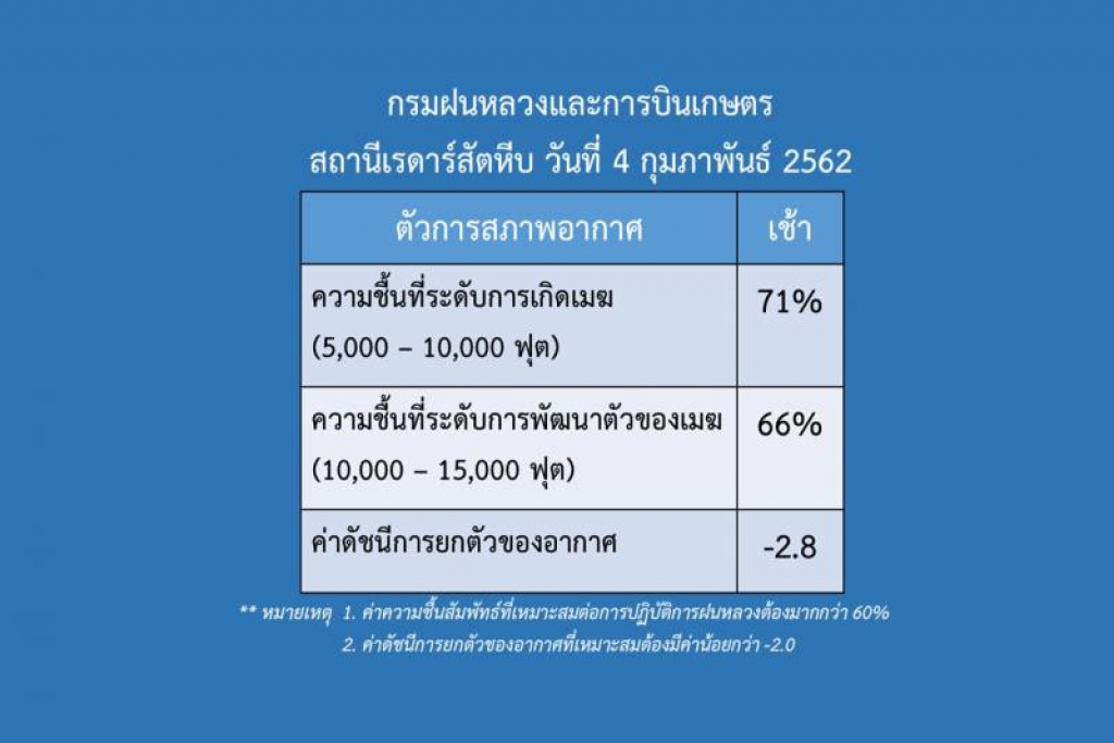 ฝนหลวงฯคาควันนี้ทำฝนตกในพื้นที่กรุงเทพ