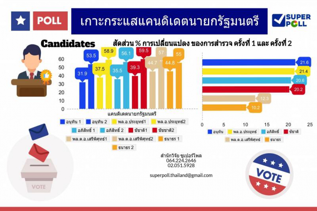 'อนุทิน'มาแรงพุ่งอันดับ1 ประชาชนชี้เหมาะนั่งนายกฯ