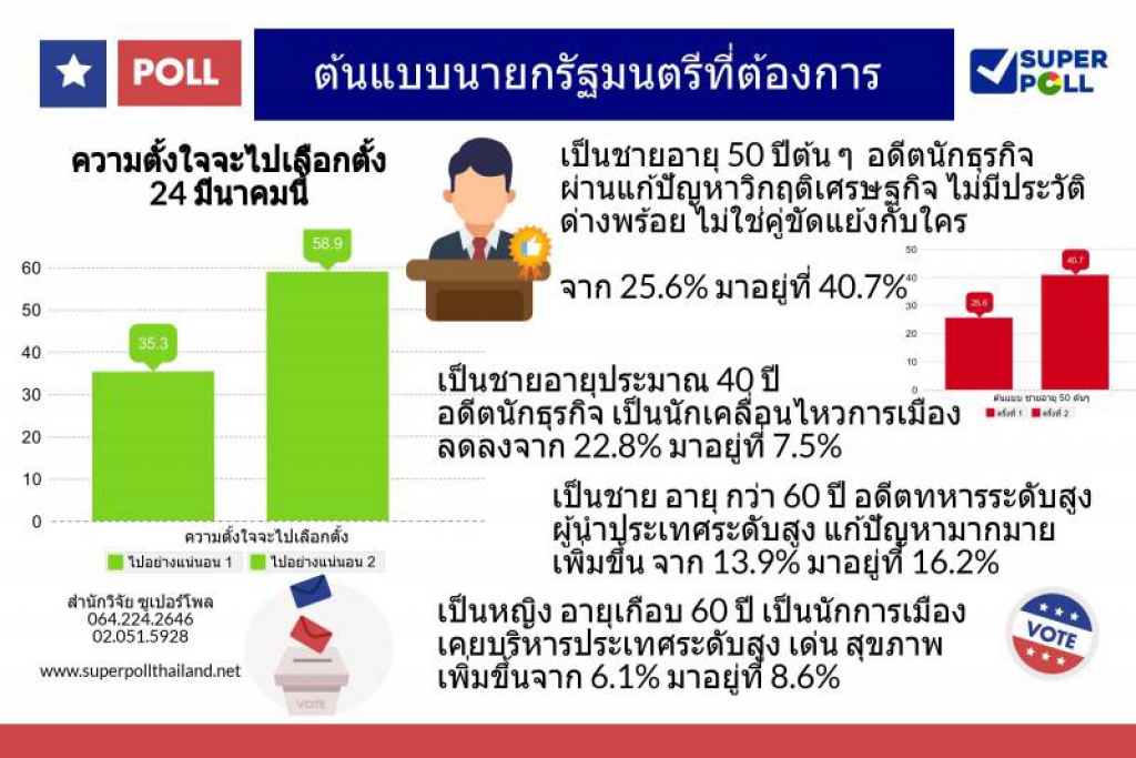 ชายอดีตนักธุรกิจวัย50ต้นๆมาแรง ปชช.หนุนนั่ง'นายกฯ'