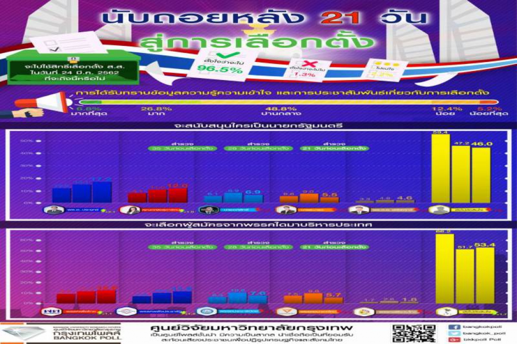 'กรุงเทพโพล' เผยผลสำรวจปชช.12.8 % ตัดสินใจเลือก'เพื่อไทย'