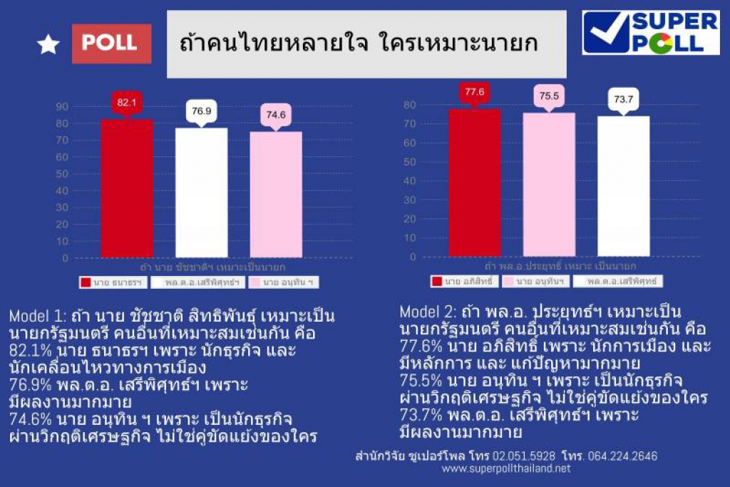 'ซูเปอร์โพล'สำรวจ'ถ้าคนไทยหลายใจ ใครเหมาะนายกฯ'