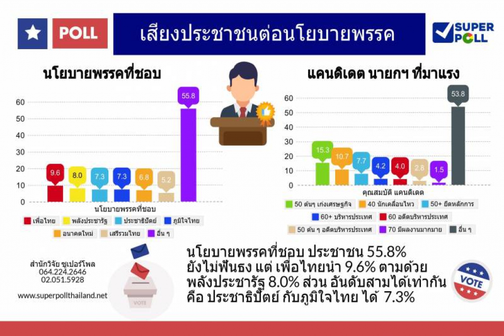 โพลชี้นโยบาย'เพื่อไทย' ยังครองใจปชช.มาอันดับ1