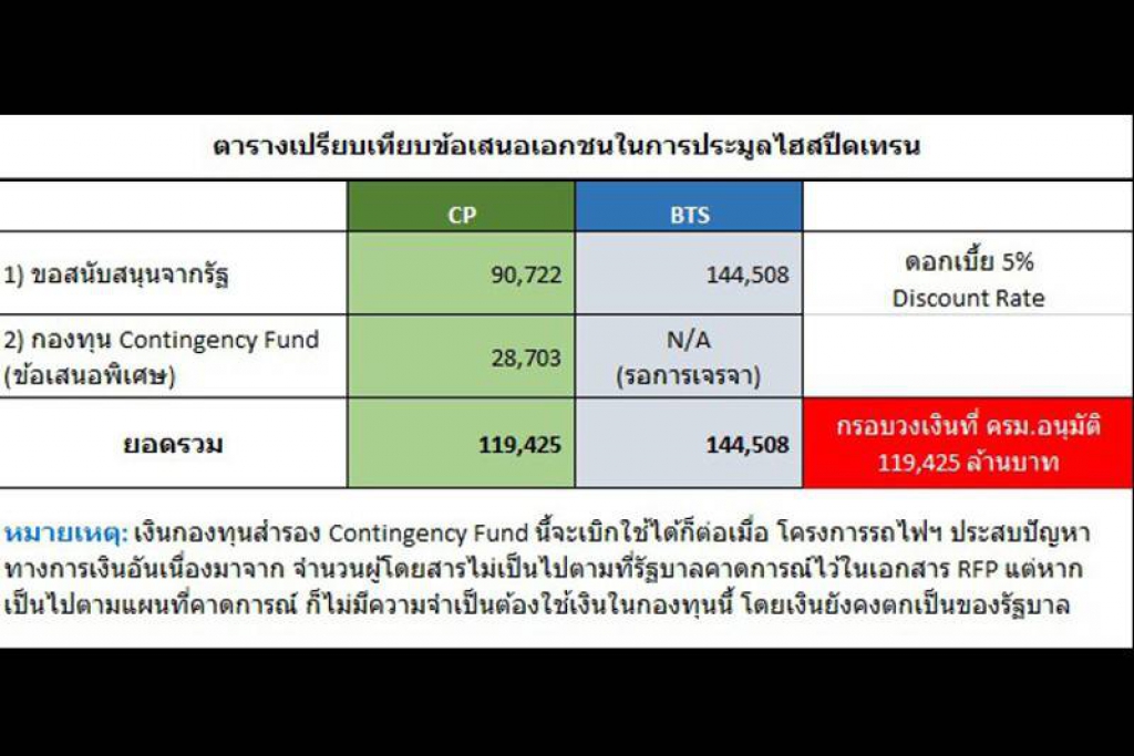 รฟท.เลื่อนนัดซีพีชี้ชะตา'รถไฟไฮสปีด'เชื่อม3สนามบิน