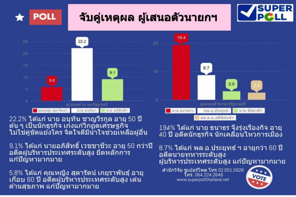 'ซูเปอร์โพล'เผยพลังเงียบมาแรง ดัน'อนุทิน'ตัวเต็งนายกฯ