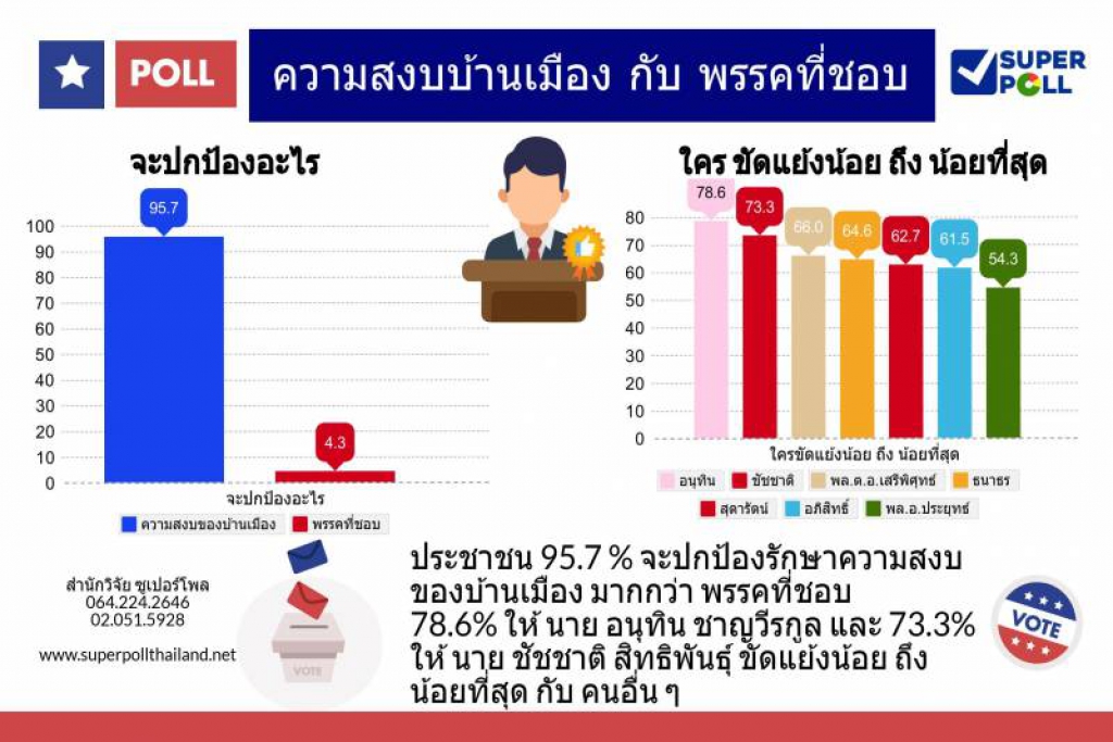 'ซูเปอร์โพล'เผยคนที่มีความขัดแย้งน้อยที่สุดคือ'อนุทิน'