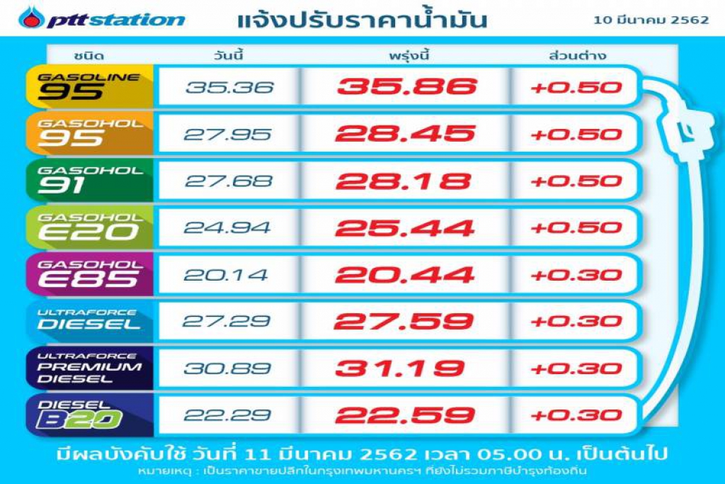 เติมด่วน!น้ำมันขึ้นยกแผง 