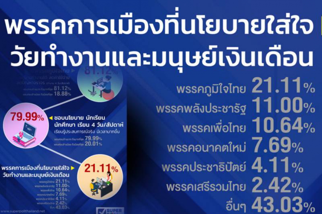 โพลชี้นโยบายพรรค'ภูมิใจไทย' โดนใจ'มนุษย์เงินเดือน'