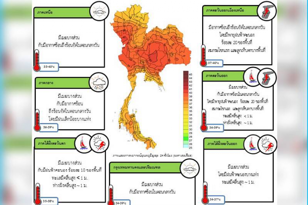 ไทยตอนบนร้อนถึงร้อนจัด อีสาน-ต.อ.มีพายุฝนฟ้าคะนอง