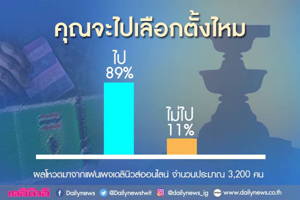 คนไทยตื่นตัว'เลือกตั้ง62' ตั้งใจไปใช้สิทธิแน่นอน!