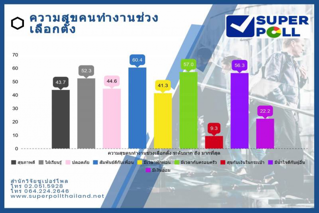 'ซูเปอร์โพล'ชี้หญิงวัยทำงาน สุขมากขึ้นช่วงเลือกตั้ง