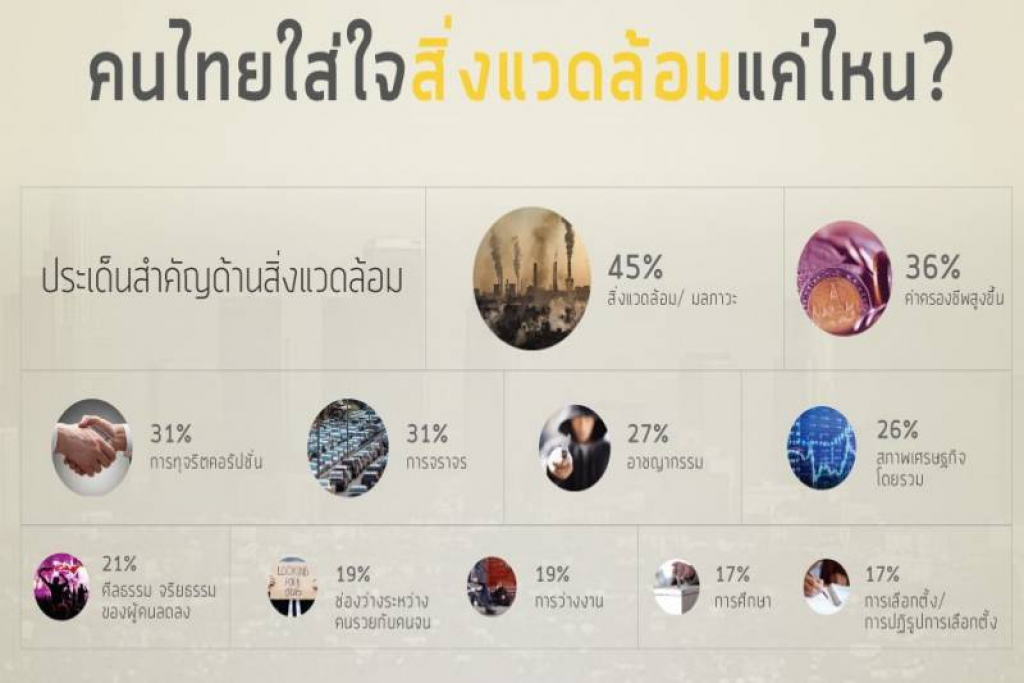 'มาร์เก็ตบัซซ'ทำโพลคนไทยห่วงปัญหาสิ่งแวดล้อม