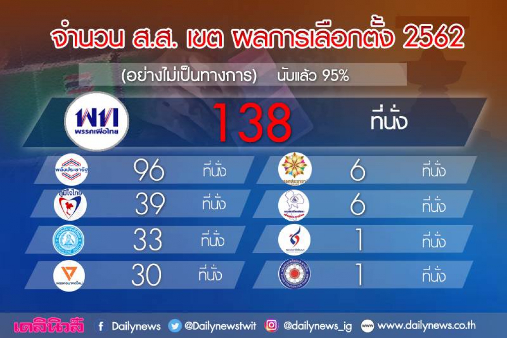 เปิดรายชื่อ ส.ส.เขต 350 ที่นั่ง ผลการเลือกตั้ง2562