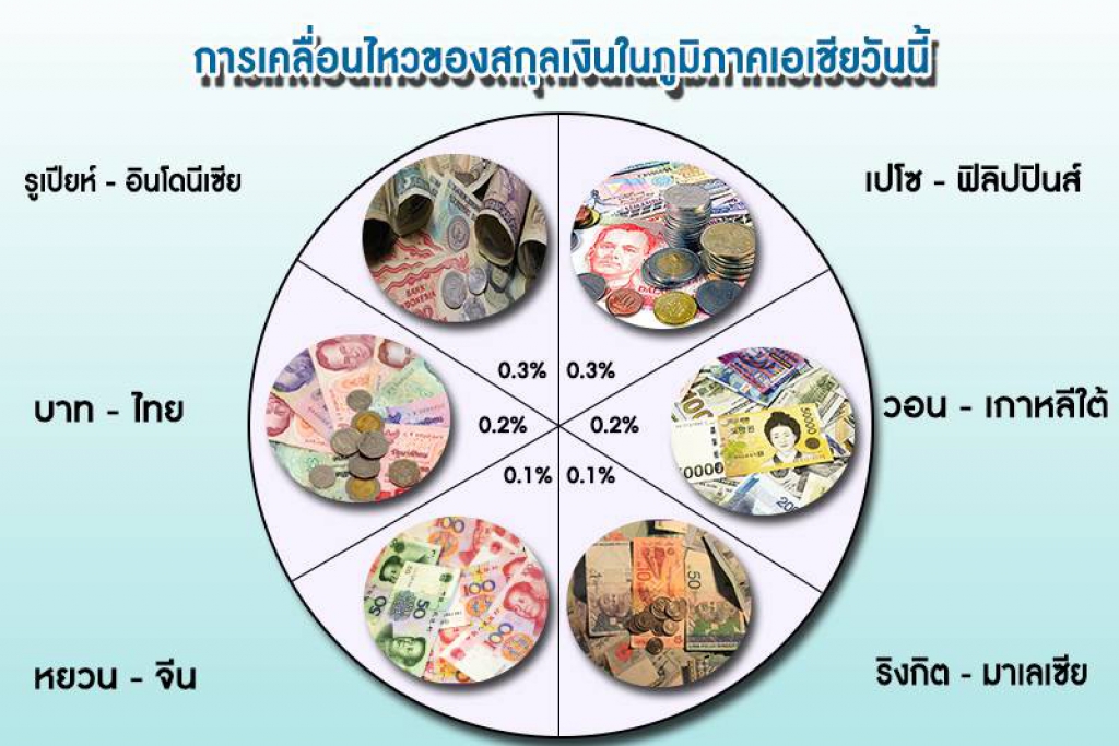 เงินบาทอ่อนทุบสถิติใหม่รอบ 3 สัปดาห์