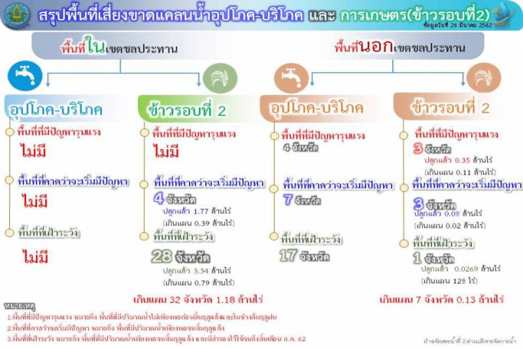 กษ.เผยข่าวดีมีพายุจรเข้าไทยพ.ค. เฝ้าระวังพื้นที่แล้งทั่วประเทศ 