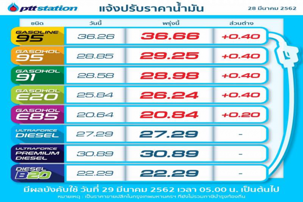 เติมด่วนเบนซิน-โซฮอล์ขึ้น ดีเซลรอด