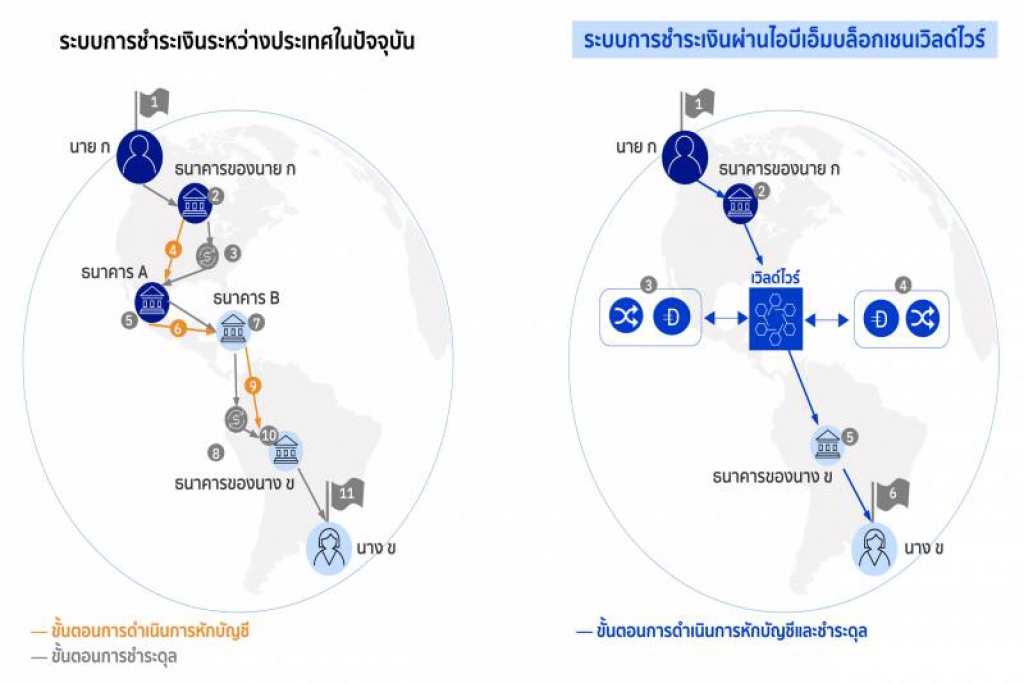  'ไอบีเอ็มบล็อกเชนเวิลด์ไวร์' เครือข่ายชำระเงินแบบใหม่ 