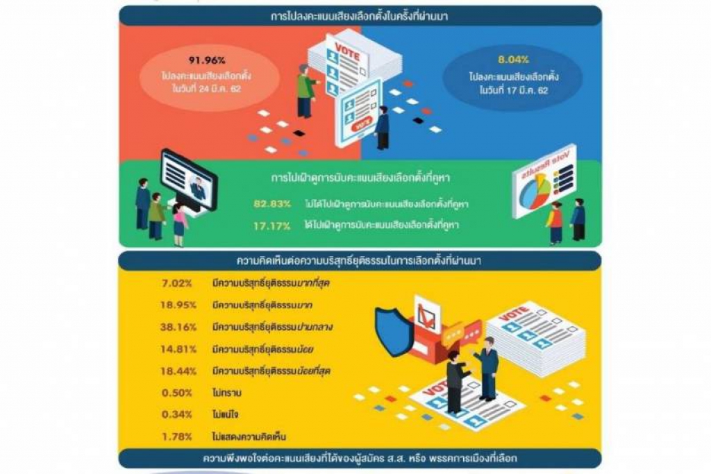 โพลชี้ปชช.เชื่อลต.บริสุทธิ์ยุติธรรมปานกลาง