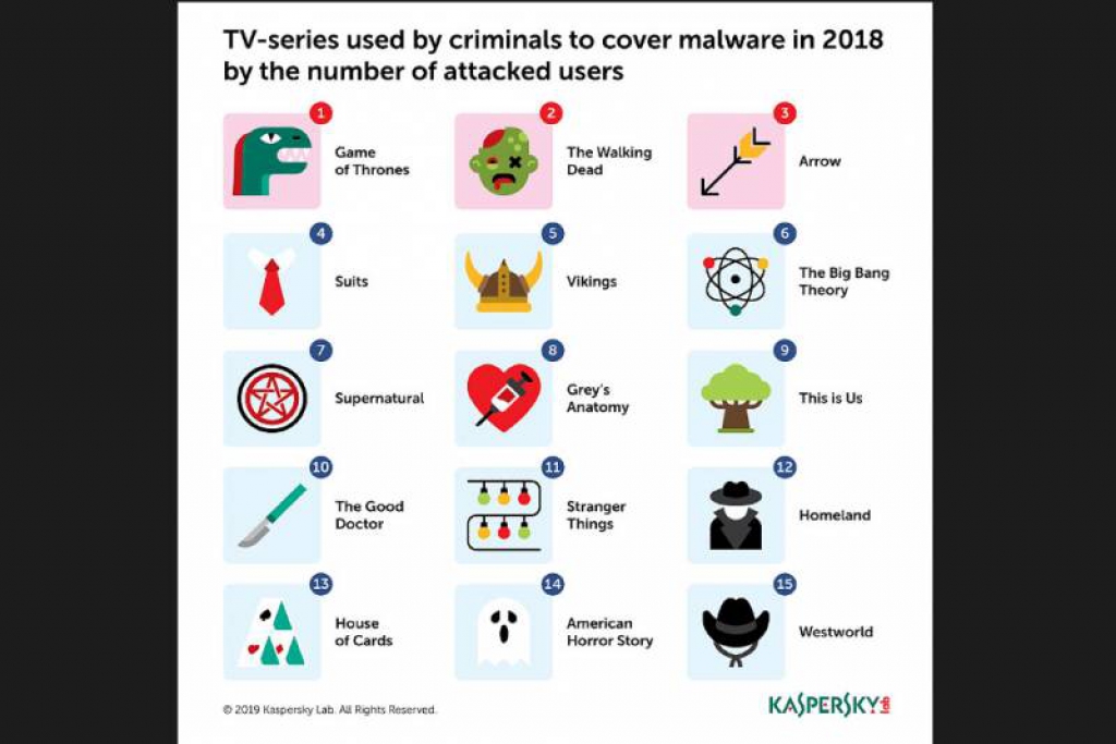 เตือนภัยอาชญากรไซเบอร์ใช้ซีรี่ส์โทรทัศน์ชื่อดังช่วยกระจายมัลแวร์