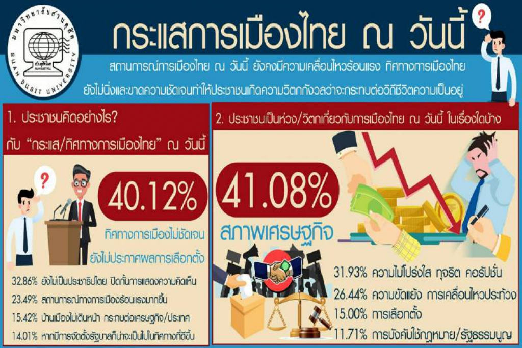 คนไทยชี้การเมืองไม่ชัดเจน ห่วงกระทบเศรษฐกิจ