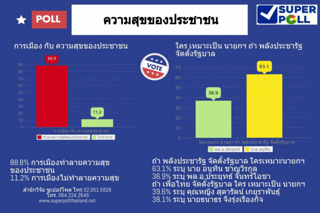 โพลชี้การเมืองทำลายความสุข ขอเร่งสร้างความเชื่อมั่น 