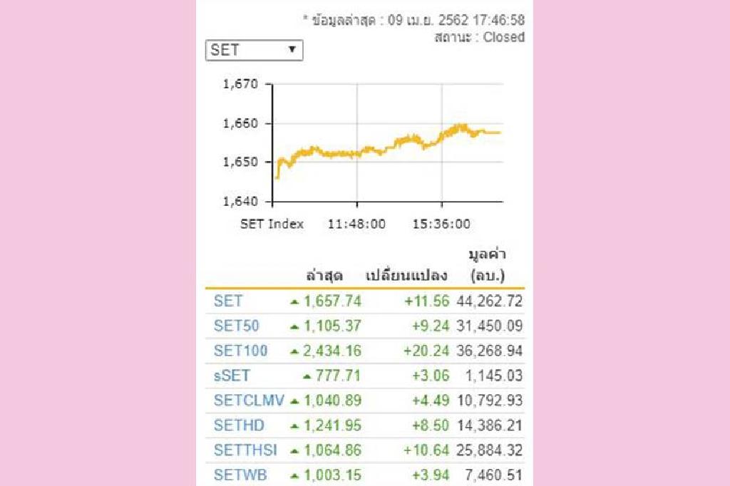 ราคาน้ำมันพุ่งหนุนตลาดหุ้นไทยปิดทะยาน