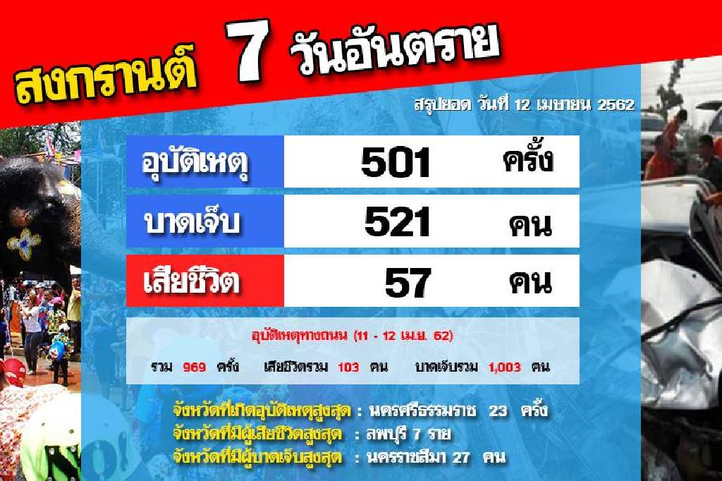 2วันแรก"7วันอันตราย"เสียชีวิตพุ่ง105รายเจ็บกว่าพันคน