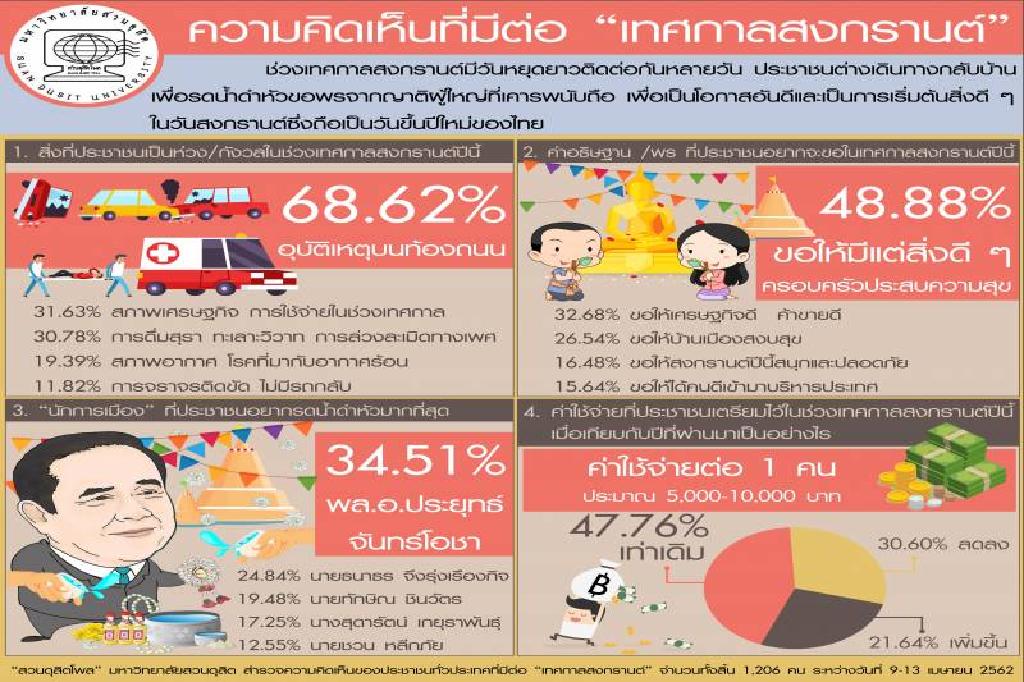 "บิ๊กตู่"ยังนำโด่ง ปชช.อยากรดน้ำมากสุด
