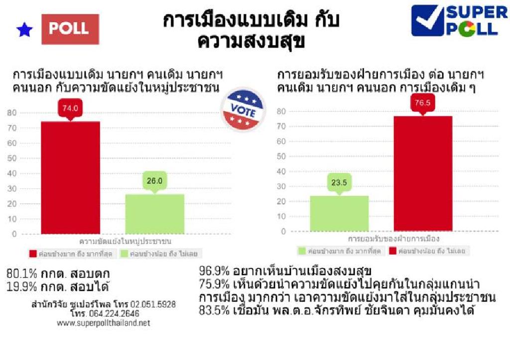 ปชช.80%มอง'กกต.'สอบตก อยากเห็นปท.สงบร้อยละ96