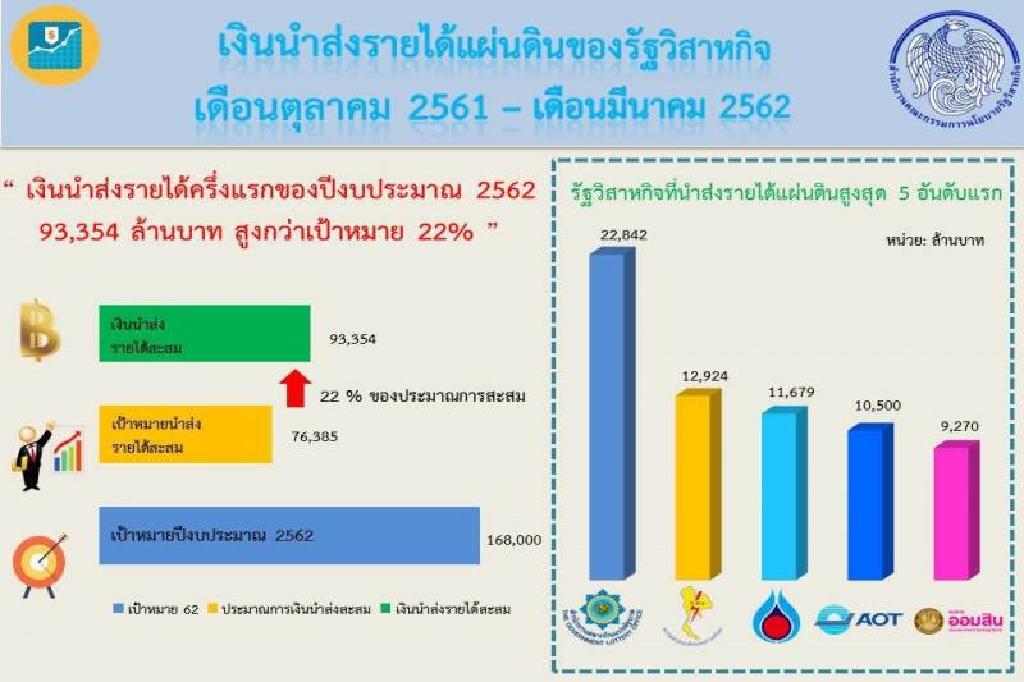 คนไทยติดหวยงอมแงม ดันกองสลากฯแชมป์ส่งรายได้เข้ารัฐ