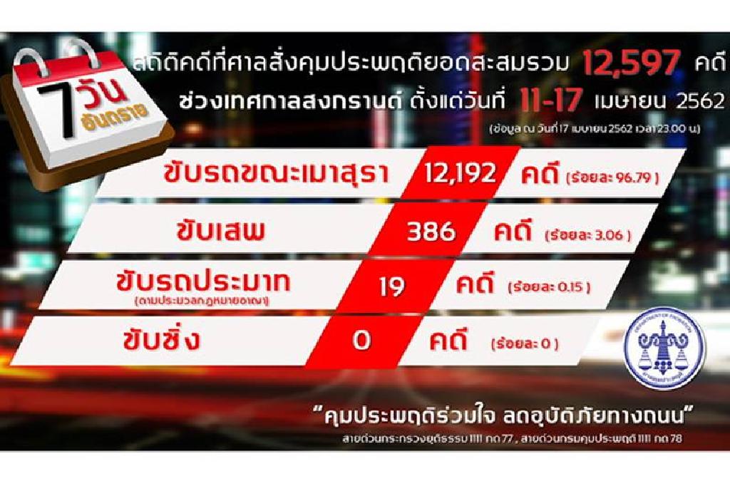 ปิดยอด7วันอันตราย คุมประพฤติเมาขับพุ่ง1.2หมื่นคดี