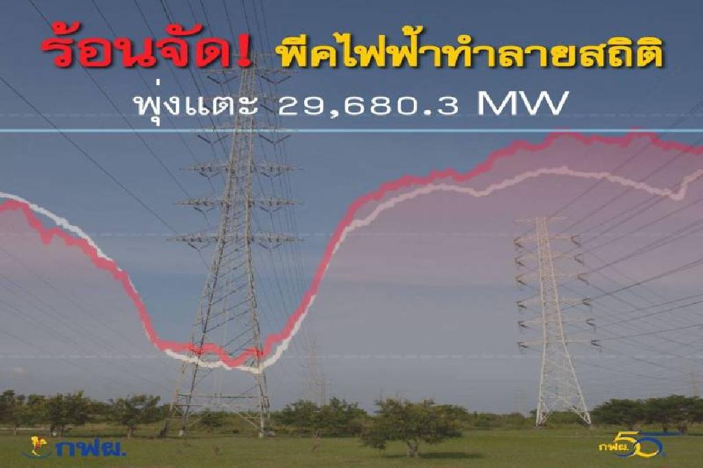 ร้อนจัด!ทุบสถิติใช้ไฟสูงสุด2.96หมื่นเมกะวัตต์ 