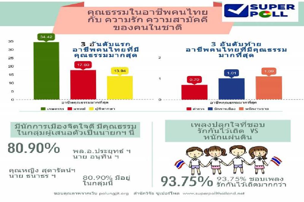 ชี้อาชีพ"ตำรวจ-นักการเมือง"ติดอันดับรั้งท้ายมีคุณธรรม