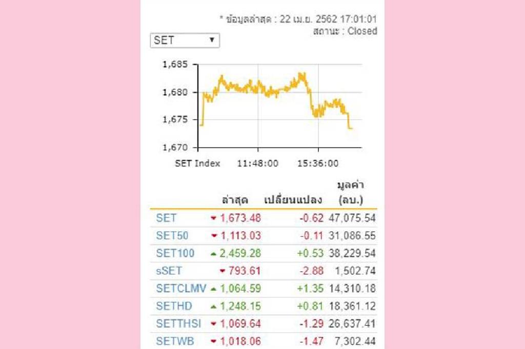 ตลาดหุ้นไทยปิดลบเล็กน้อยลุ้นมาตรการกระตุ้นศก.