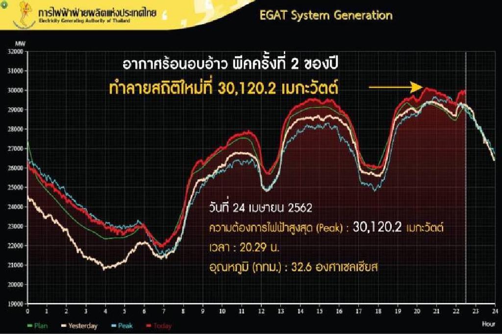 แห่เปิดแอร์ดับร้อน ทำยอดใช้ไฟฟ้าพีคทุบสถิติอีกครั้ง