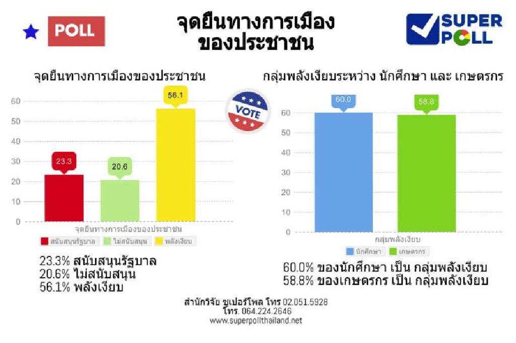 โพลชี้'พลังเงียบ'เป็นตัวแปร การเคลื่อนไหวทางการเมือง