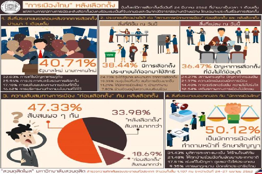 โพลเผยปชช.ตั้งหน้าตั้งตารอรบ.-นายกฯคนใหม่