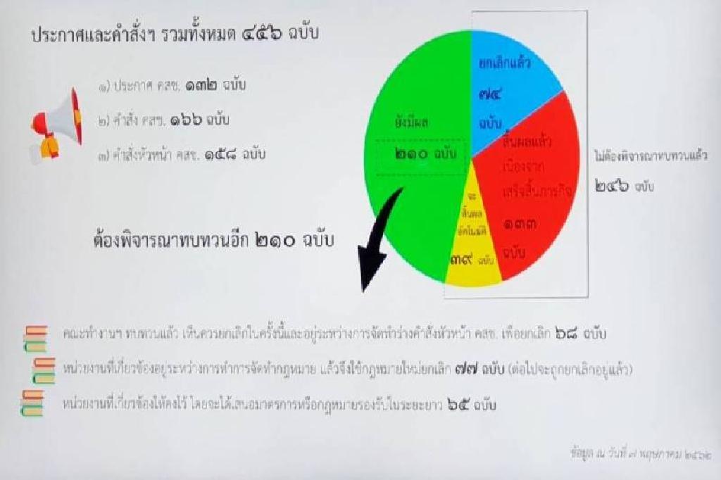 'บิ๊กตู่'จ่อเซ็นทิ้งทวนม.44เลิกคำสั่ง แต่คงไว้65ฉบับ