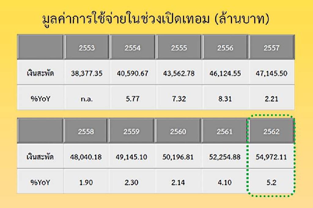 โพลชี้ใช้จ่ายเปิดเทอมเงินสะพัด 54,000 ล้านบาท