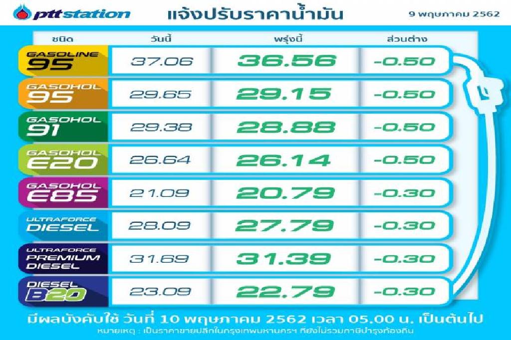 อั้นไว้ก่อน!เบนซิน-โซฮอล์ ลดลิตร50สต.มีผลตี5พรุ่งนี้