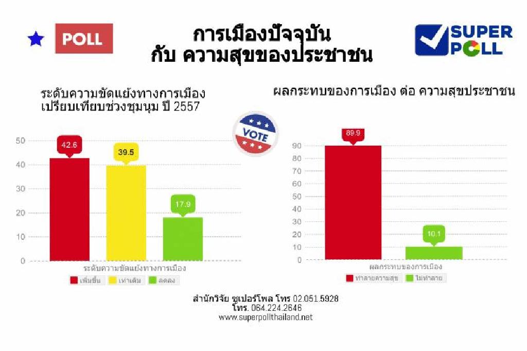'ซูเปอร์โพล'ชี้การเมืองปัจจุบัน ทำลายความสุขประชาชน