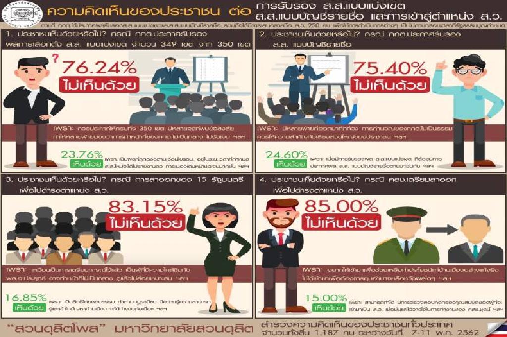 โพลยี้"คสช.-รมต."ใกล้ชิด"บิ๊กตู่"แปลงกายเป็น"ส.ว."หวั่นกุมอำนาจ  